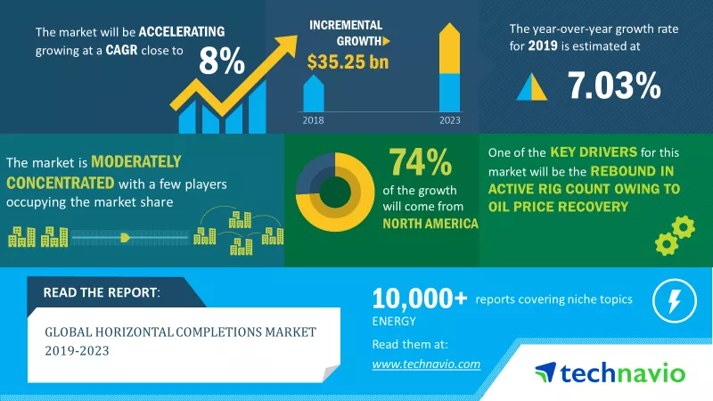 Horizontal Completions Market